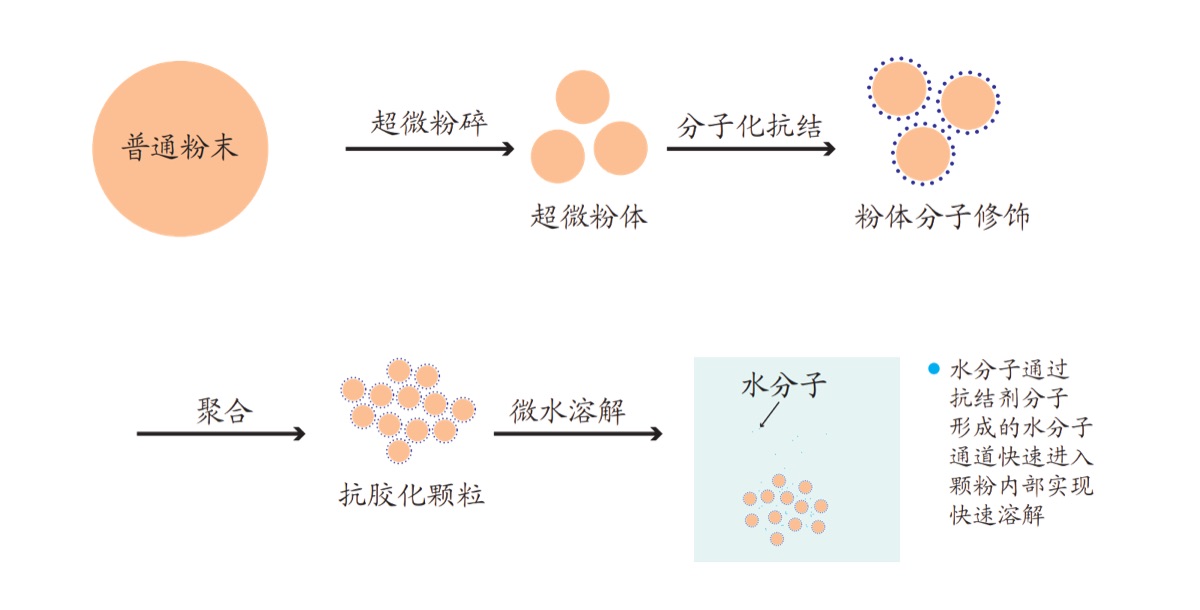 超微闪释粉技术